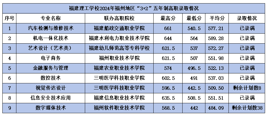 2024年福建理工学校福州市“3+2”五年制高职录取情况