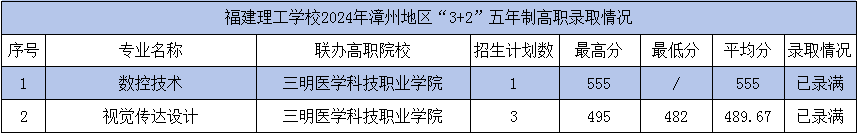 2024年福建理工学校漳州市“3+2”五年制高职录取情况