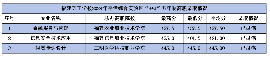 2024年福建理工学校平潭“3+2”五年制高职录取情况