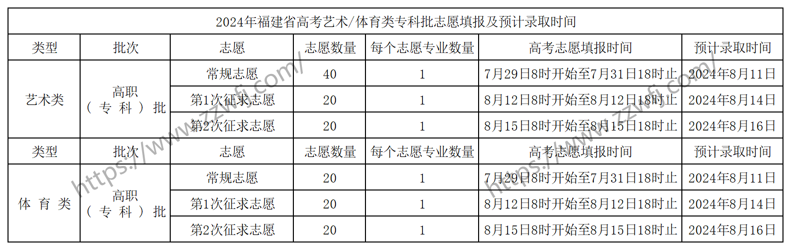 泉州海洋职业学院2024年福建艺术、体育类专科批投档线及征求计划公布!