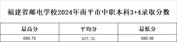 2024年福建邮电学校南平市“3+4”中本贯通录取分数线