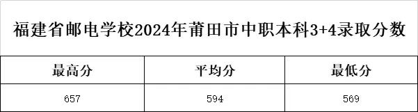 2024年福建邮电学校莆田市“3+4”中本贯通录取分数线