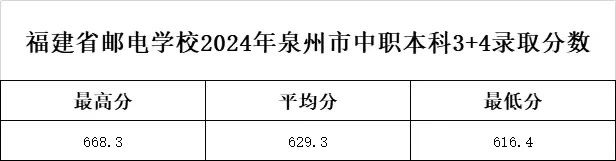 2024年福建邮电学校泉州市“3+4”中本贯通录取分数线