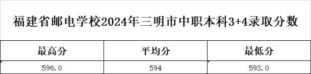 2024年福建邮电学校三明市“3+4”中本贯通录取分数线