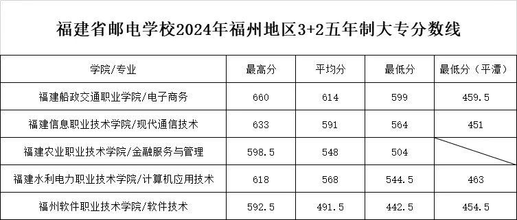 2024年福建邮电学校福州市“3+2”五年制大专录取分数线