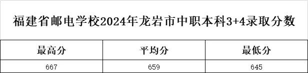 2024年福建邮电学校龙岩市“3+4”中本贯通录取分数线