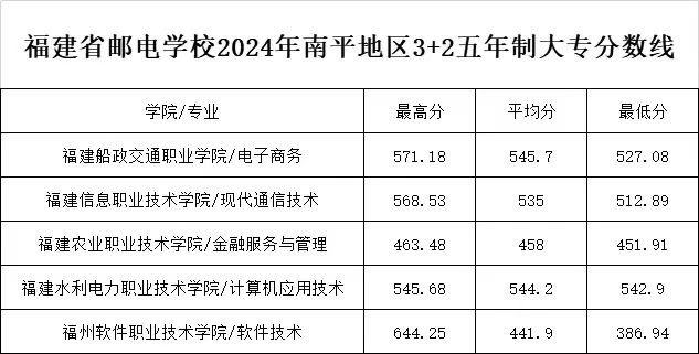 2024年福建邮电学校南平市“3+2”五年制大专录取分数线