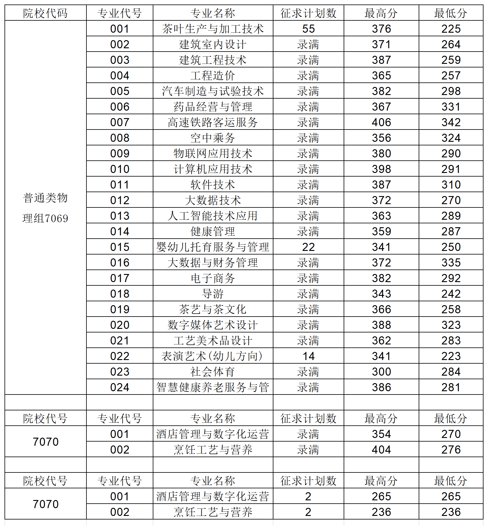 中职升高职丨2024年武夷山职业技术学院录取分数线