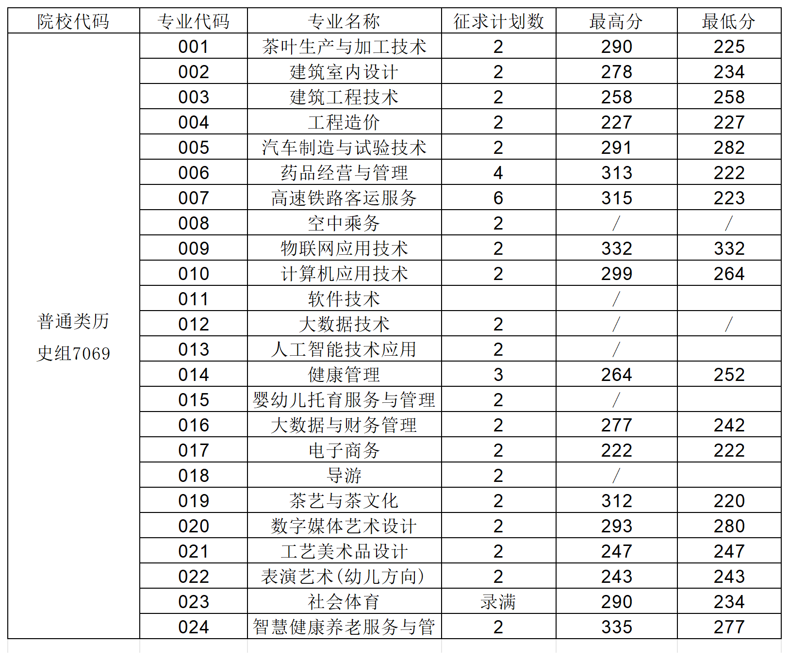 中职升高职丨2024年武夷山职业技术学院录取分数线