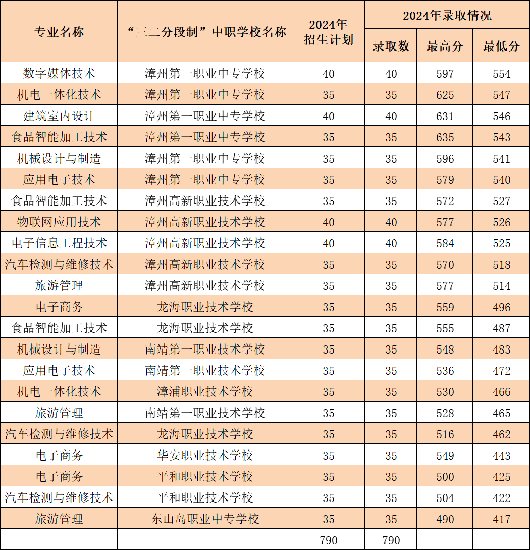 漳州职业技术学院2024年五年制高职录取分数线