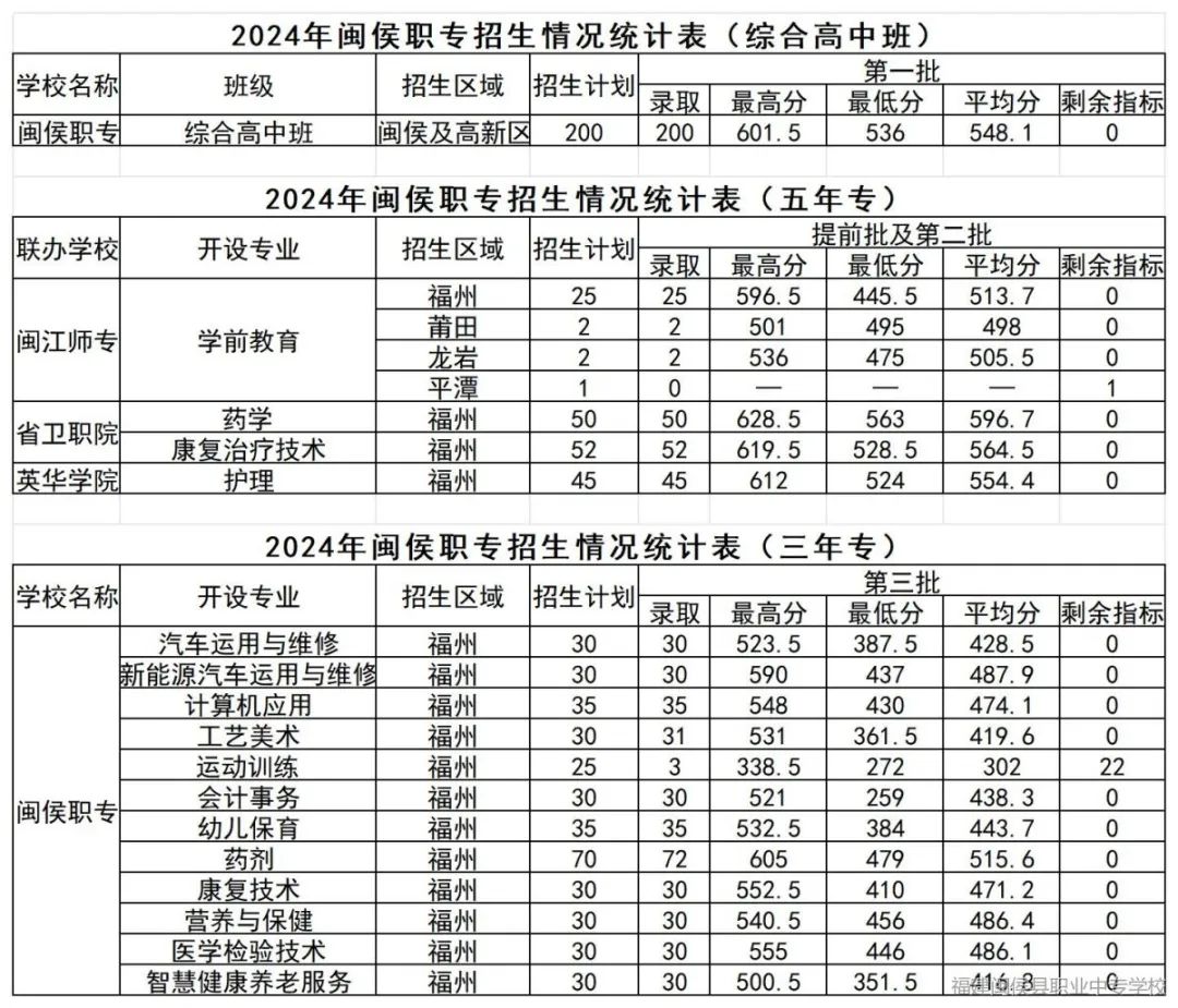 闽侯县职业中专学校2024年录取分数线