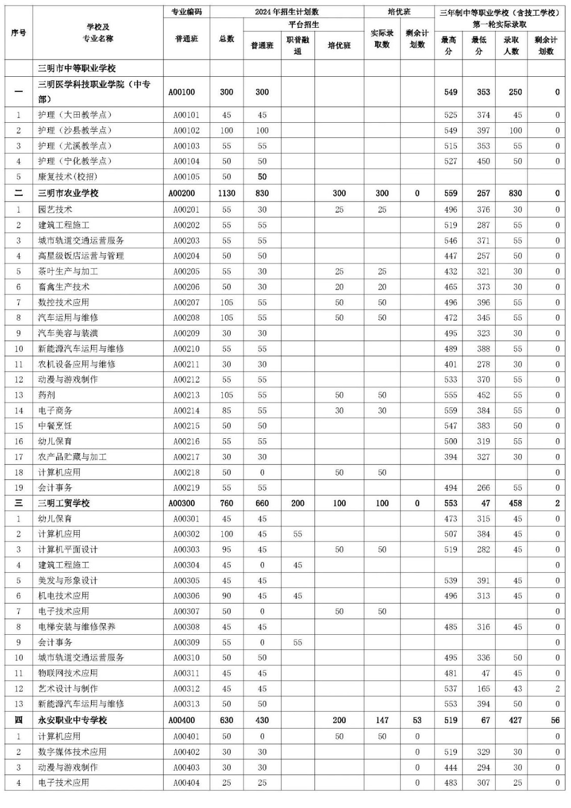 三明市2024年三年制中等职业学校（含技工学校）第一轮投档录取情况