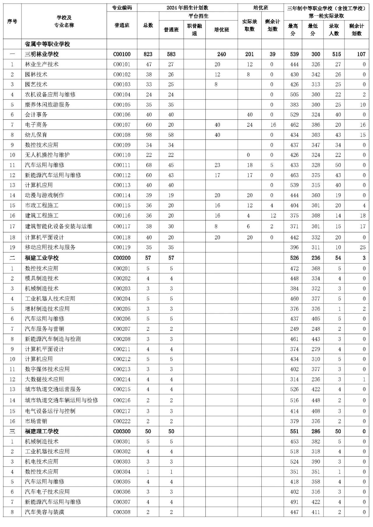 三明市2024年三年制中等职业学校（含技工学校）第一轮投档录取情况