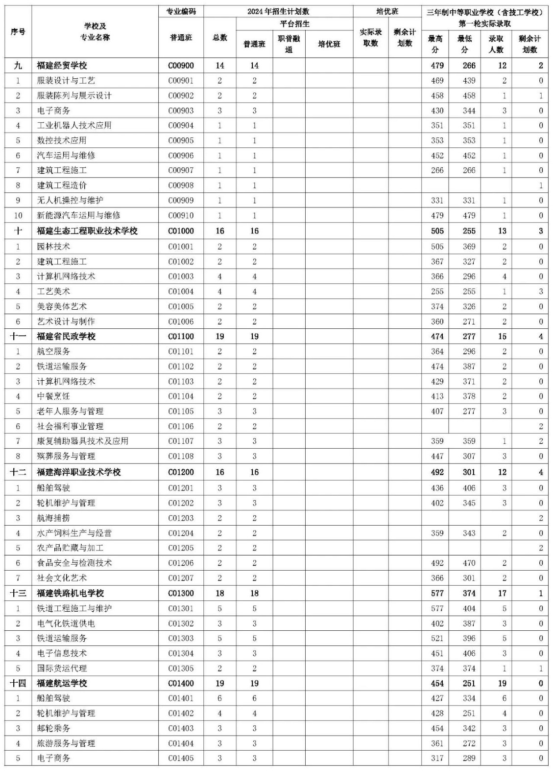 三明市2024年三年制中等职业学校（含技工学校）第一轮投档录取情况