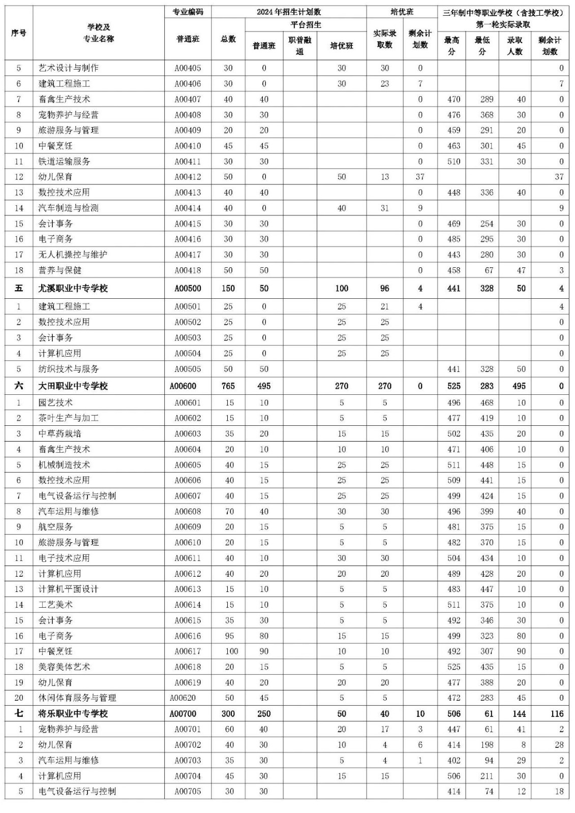 三明市2024年三年制中等职业学校（含技工学校）第一轮投档录取情况