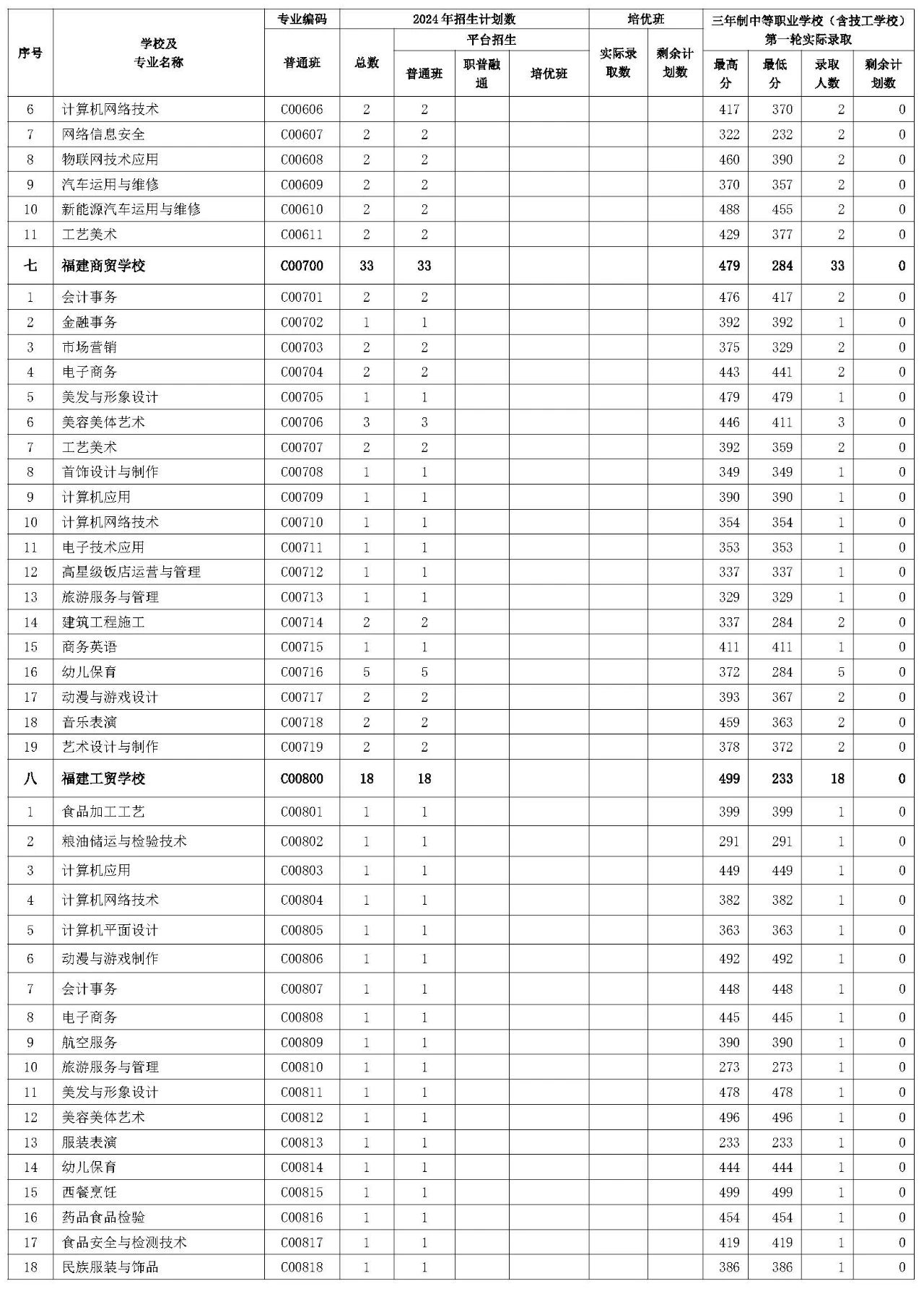 三明市2024年三年制中等职业学校（含技工学校）第一轮投档录取情况