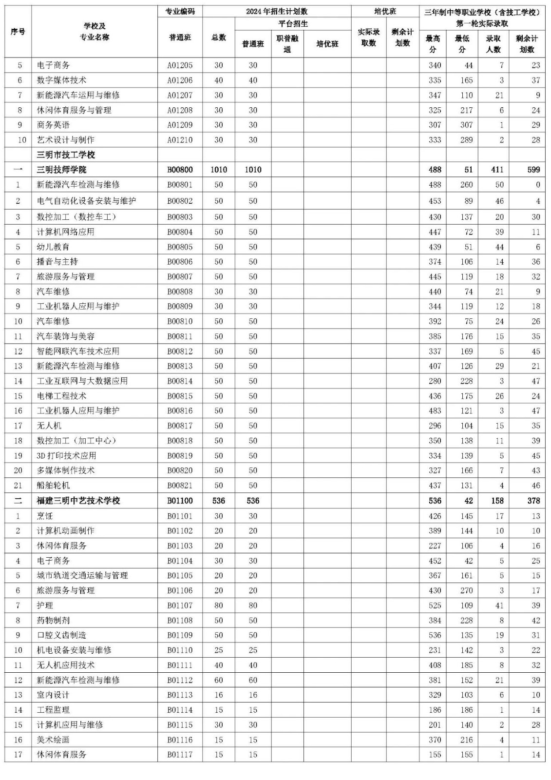 三明市2024年三年制中等职业学校（含技工学校）第一轮投档录取情况