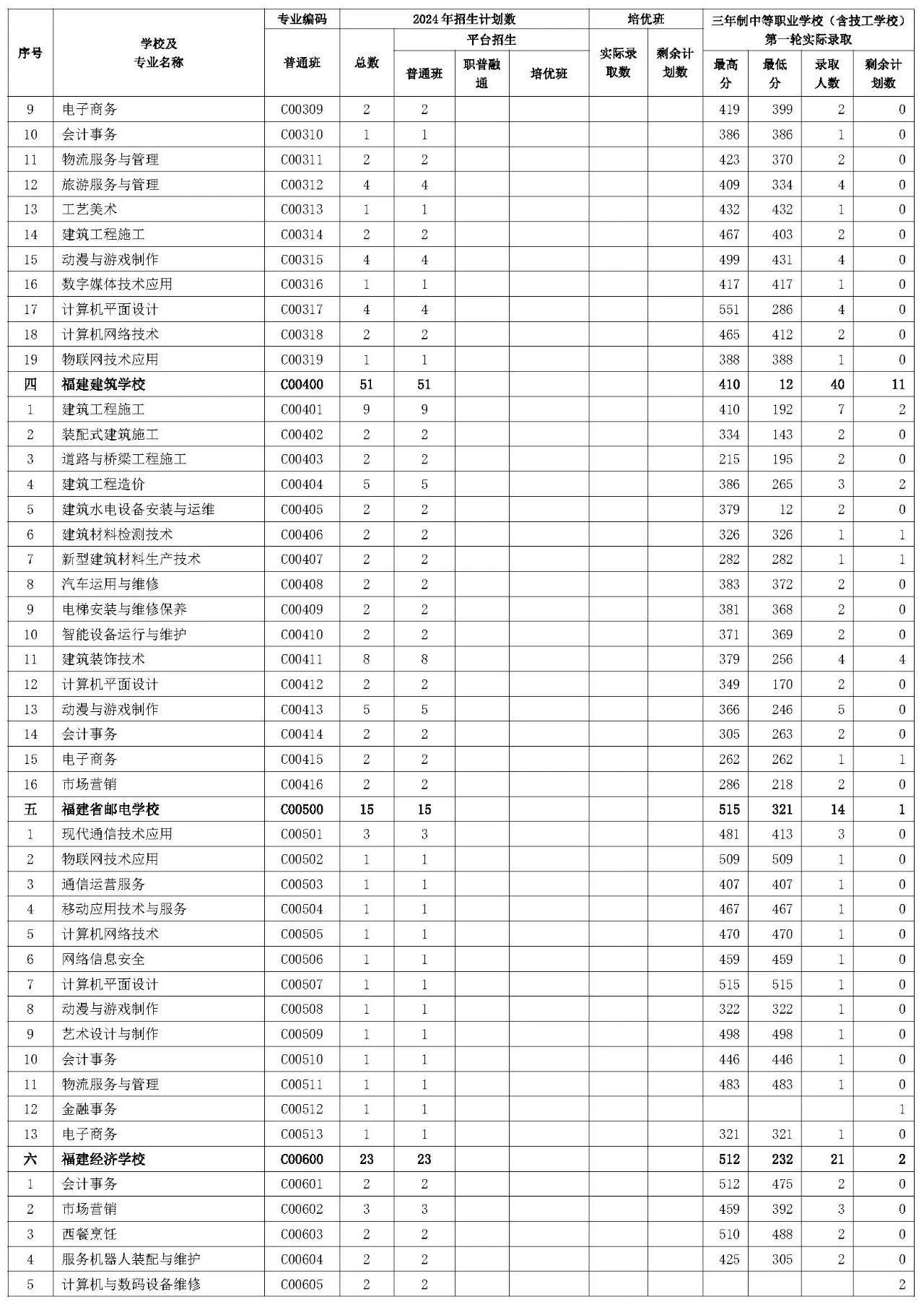 三明市2024年三年制中等职业学校（含技工学校）第一轮投档录取情况