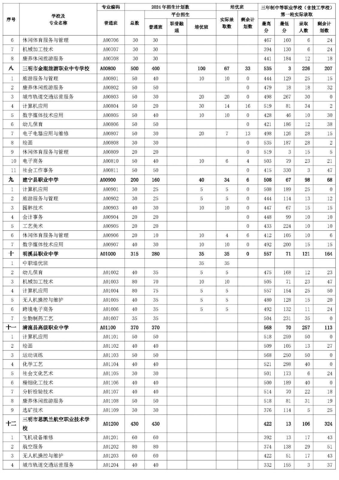 三明市2024年三年制中等职业学校（含技工学校）第一轮投档录取情况