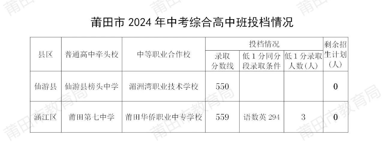 初升高资讯！2024年福建综合高中班录取分数线汇总！