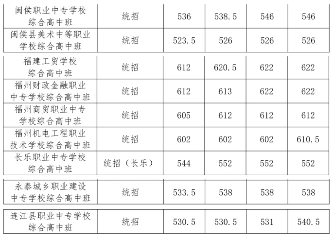 初升高资讯！2024年福建综合高中班录取分数线汇总！