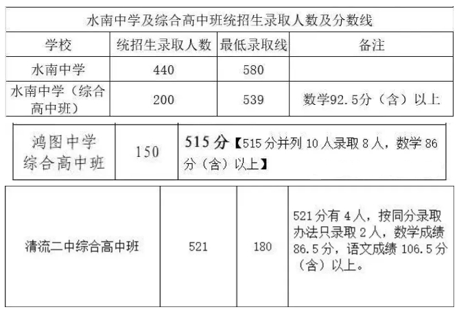 初升高资讯！2024年福建综合高中班录取分数线汇总！