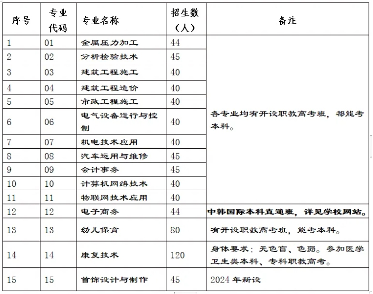 上杭职业中专学校2024年志愿填报指南