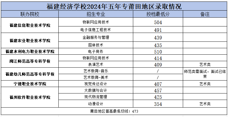 福建经济学校莆田市录取分数线