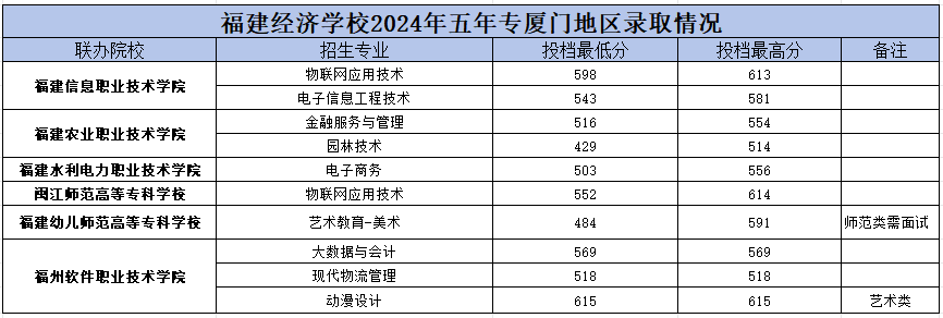 福建经济学校厦门市录取分数线