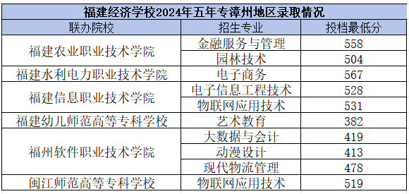 福建经济学校漳州市录取分数线