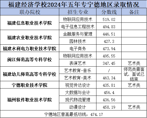 福建经济学校宁德市录取分数线