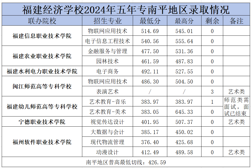 福建经济学校南平市录取分数线