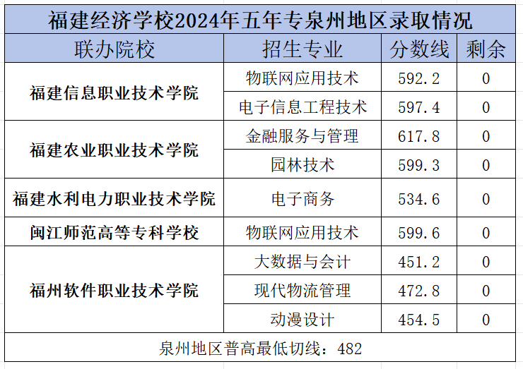 福建经济学校泉州市录取分数线