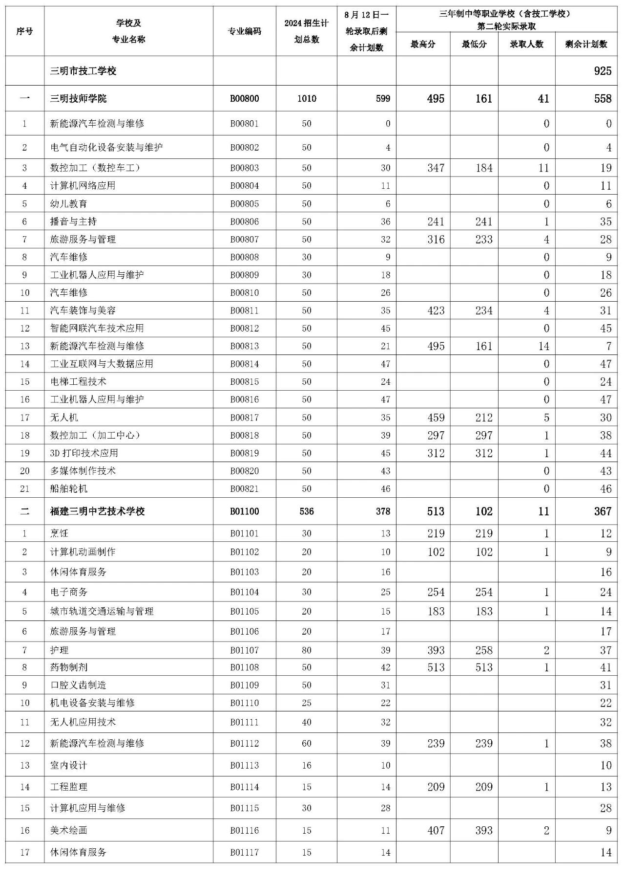 三明市2024年三年制中职(含技校)征求志愿第二轮招生录取公布！