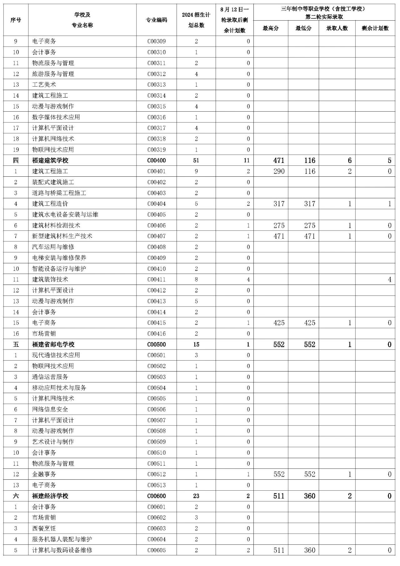 三明市2024年三年制中职(含技校)征求志愿第二轮招生录取公布！