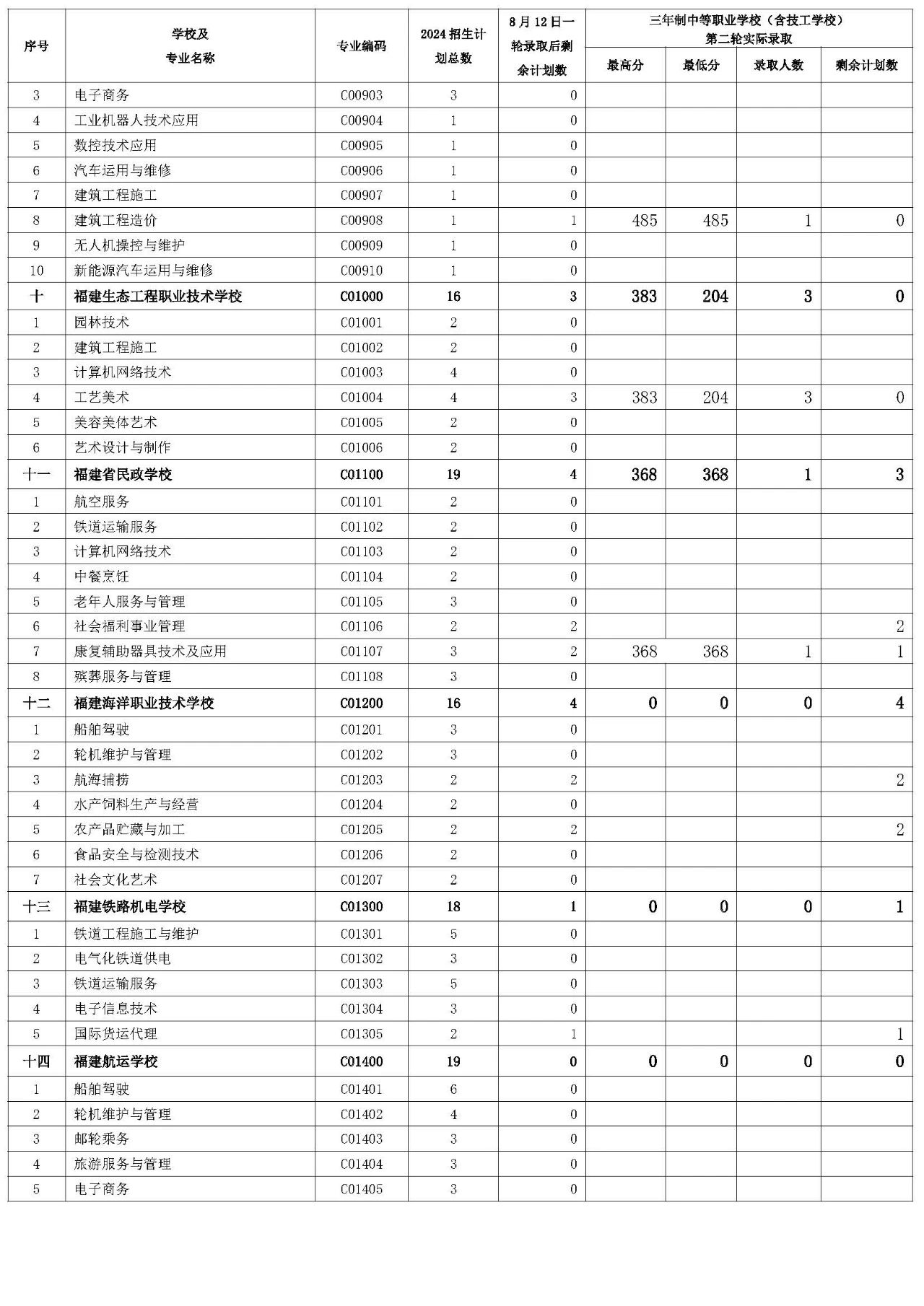 三明市2024年三年制中职(含技校)征求志愿第二轮招生录取公布！