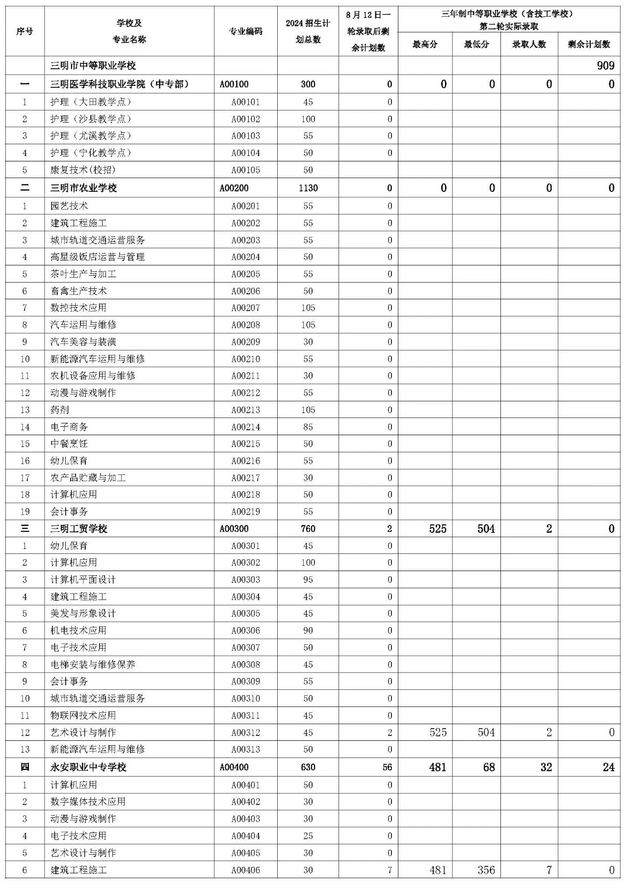 三明市2024年三年制中职(含技校)征求志愿第二轮招生录取公布！