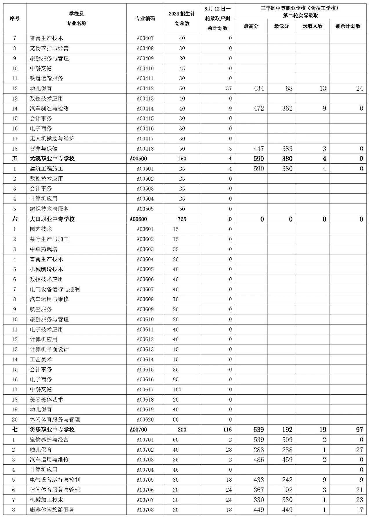 三明市2024年三年制中职(含技校)征求志愿第二轮招生录取公布！