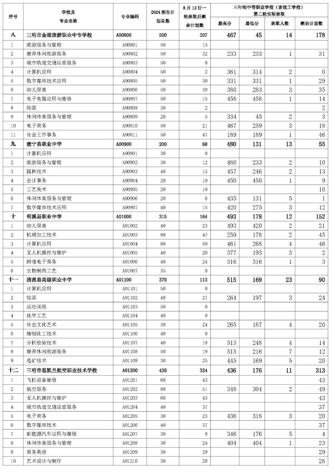 三明市2024年三年制中职(含技校)征求志愿第二轮招生录取公布！