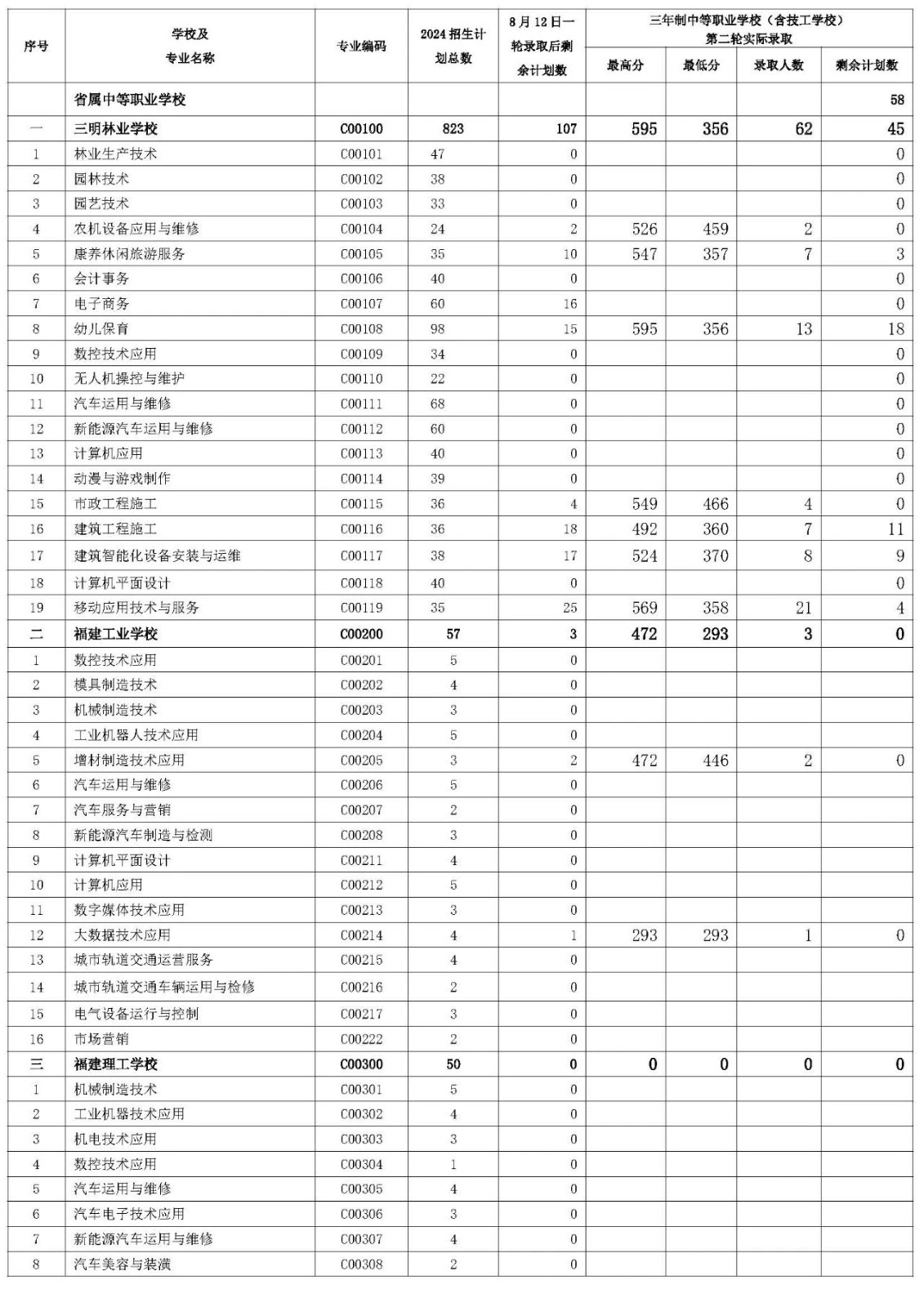 三明市2024年三年制中职(含技校)征求志愿第二轮招生录取公布！