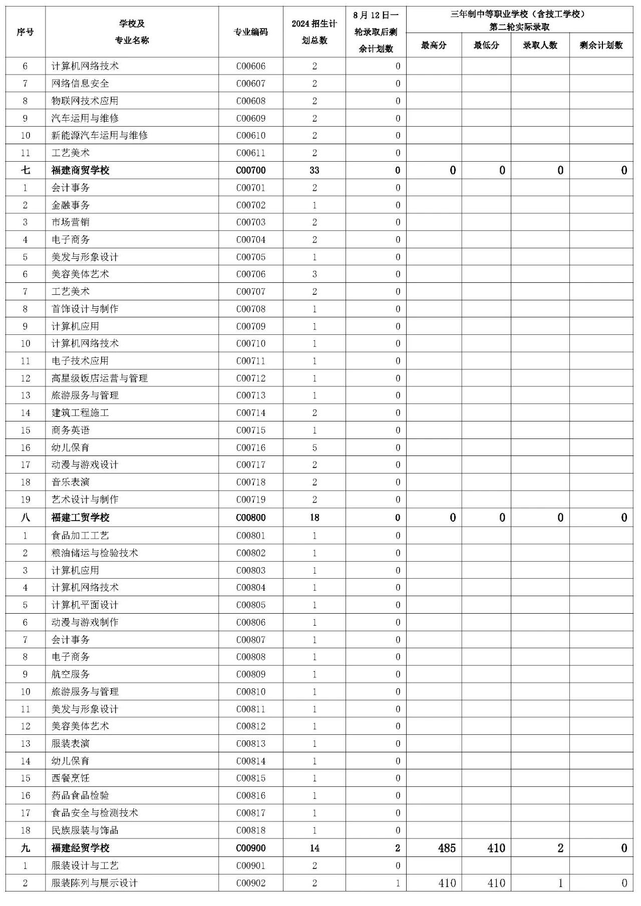 三明市2024年三年制中职(含技校)征求志愿第二轮招生录取公布！