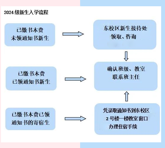 宁德职业中专学校2024级新生入学流程