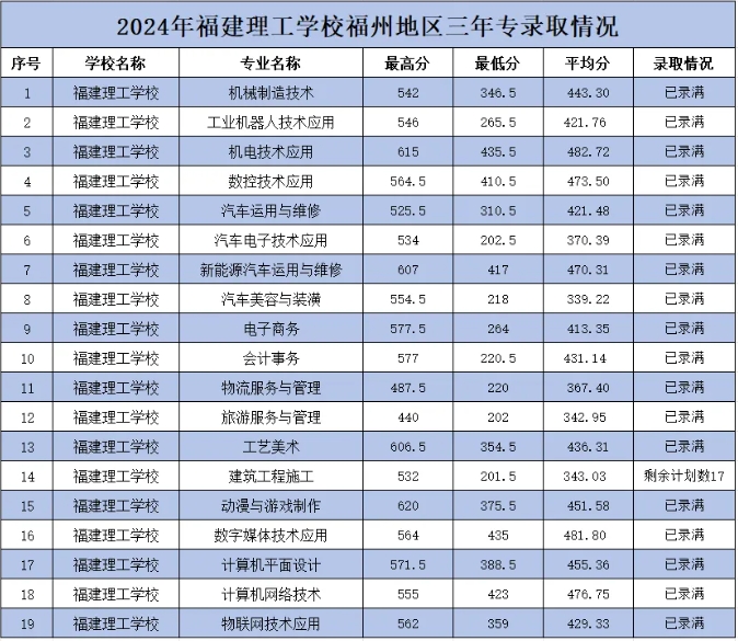 2024年福建理工学校福州地区三年专录取情况