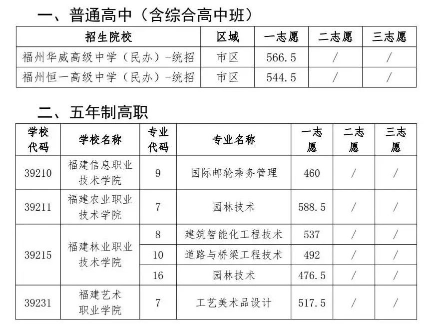 2024年福州中招普高、中职分数线已公布！