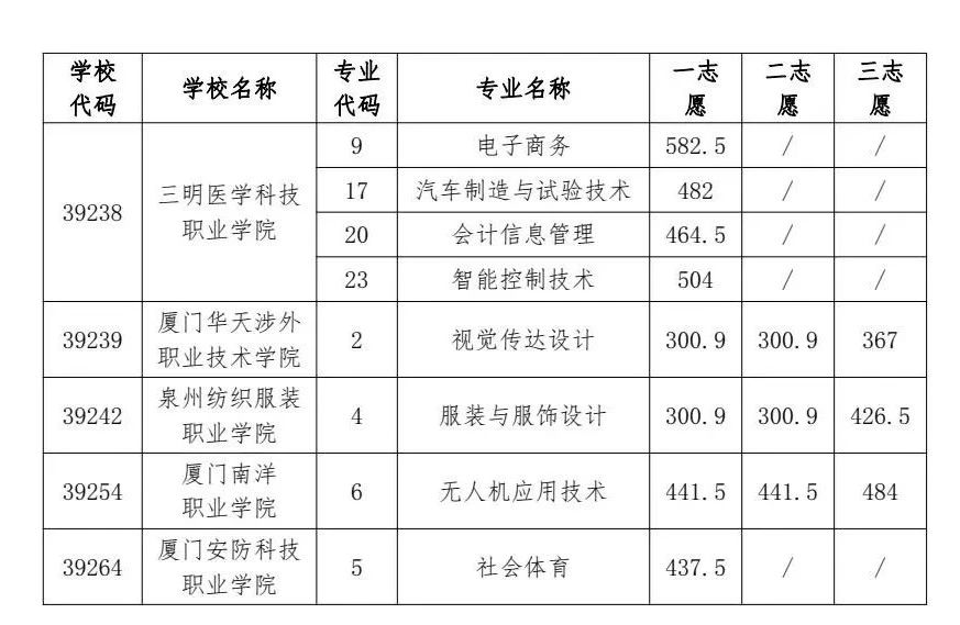 2024年福州中招普高、中职分数线已公布！