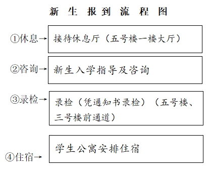 福建省永安职业中专学校2024级新生开学流程