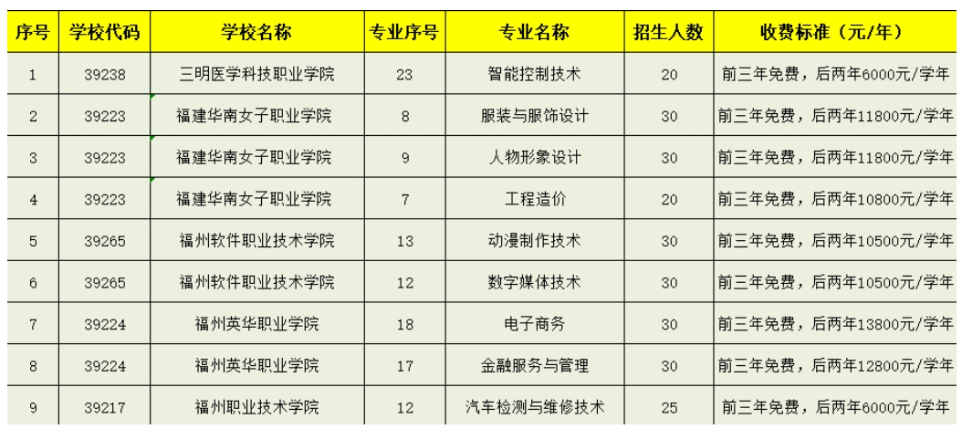 长乐职业中专学校2024年五年制（3+2）专业招生计划