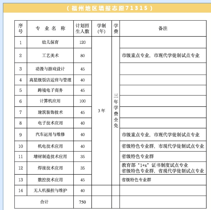 罗源县高级职业中学2024年招生计划表