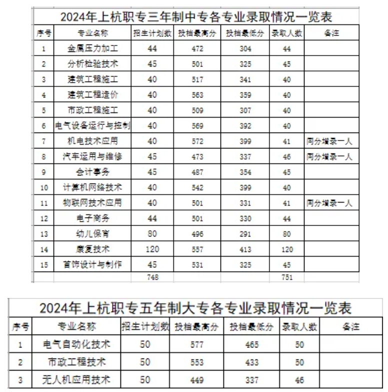 2024年上杭职业中专学校秋季招生三年专、五年专分数线