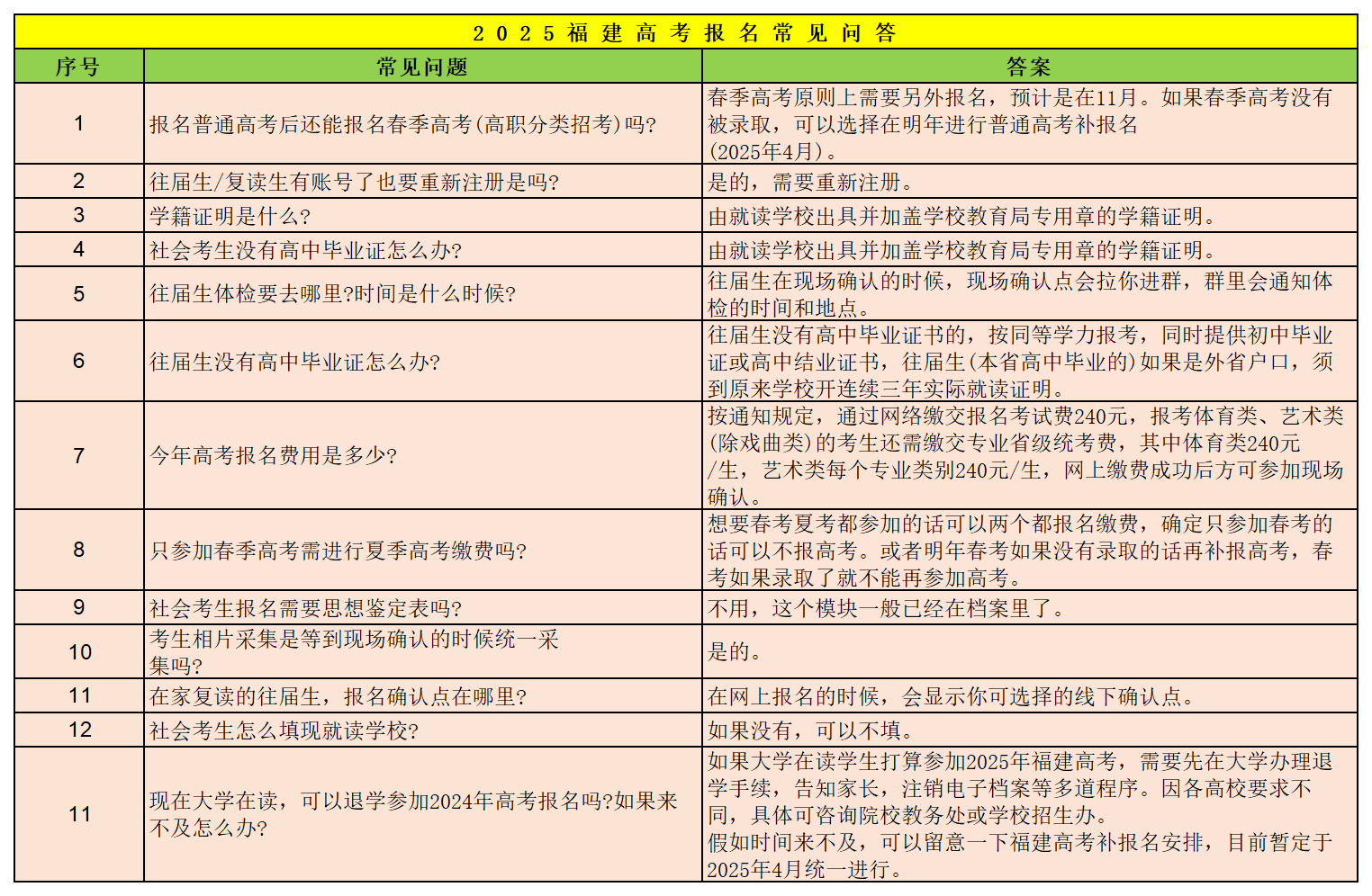 包括复读生!福建这些学生高考只能报专科，不能报本科!